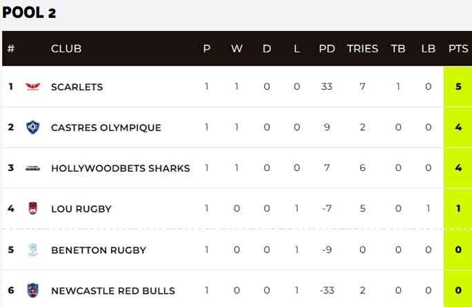rugby treviso challenge cup table