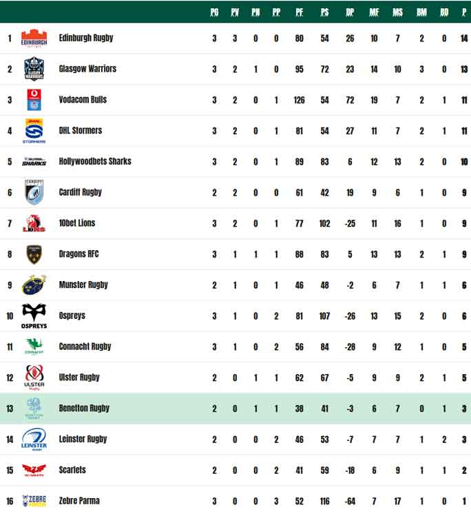 united rugby championship table