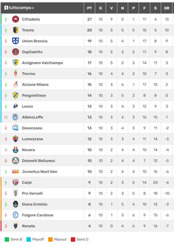 2026 calcio treviso campionato serie c classifica