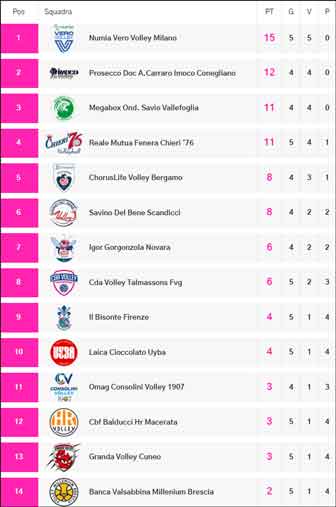 VOLLEY PALLAVOLO SERIE A CLASSIFICA