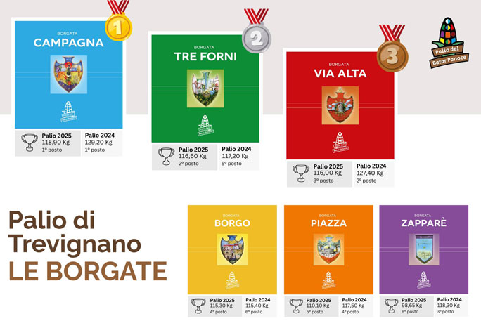 TREVIGNANO PALIO DEL BATAR PANOCE LE BORGATE
