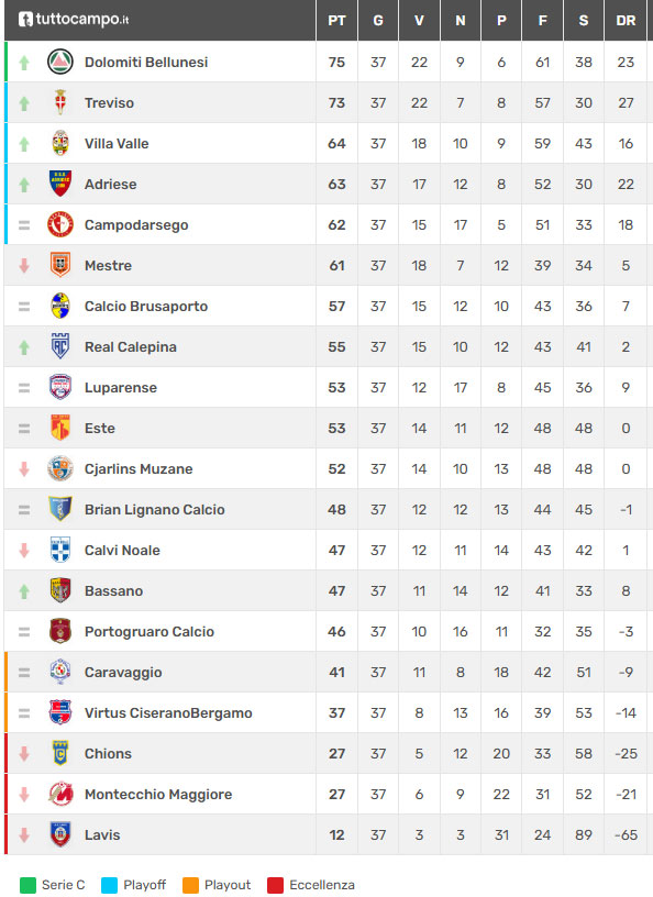 2025 calcio treviso classifica campionato serie d 