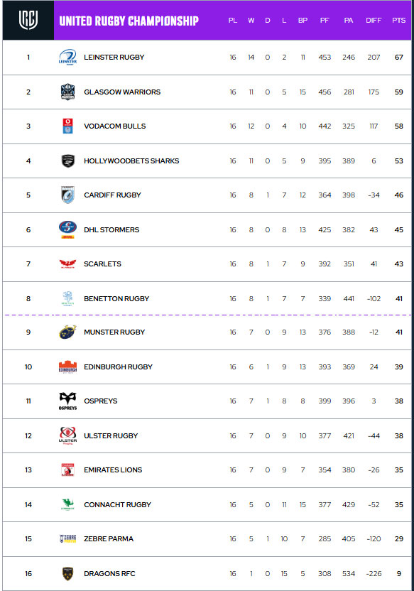 2025 rugby united championship match centre table