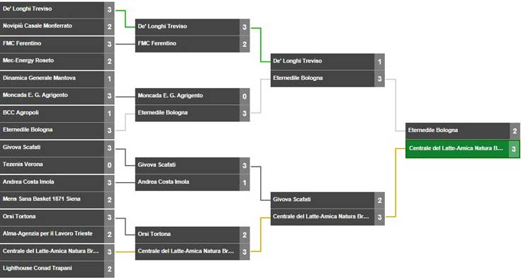 2016 basket serie a2 tabellone paly off