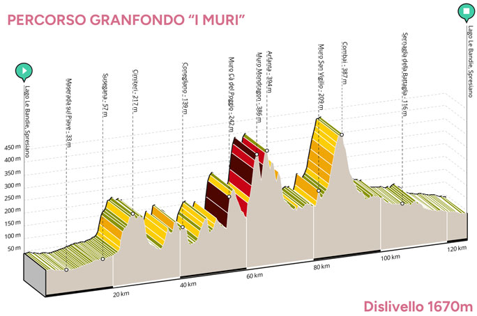 Granfondo Le Terre della Serenissima 2024 percorso agonistico altimetria