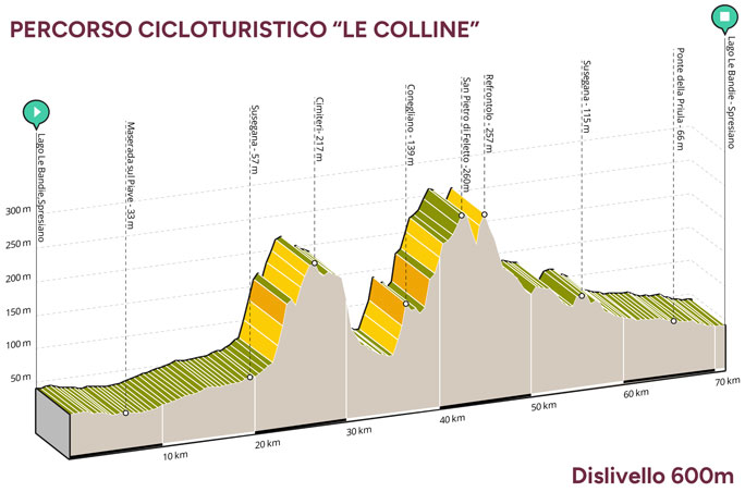 Granfondo Le Terre della Serenissima 2024 percorso ciclo turistico altimetria