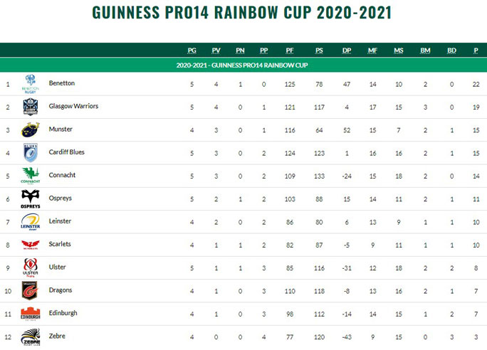 2021 rugby Guinness Pro 14 Rainbow Cup Ranking