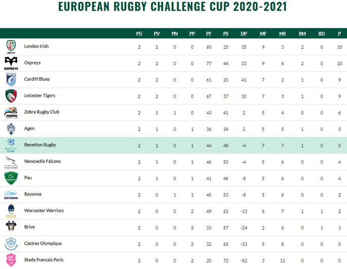 2021 rugby treviso benetton European Challenge Cup Ranking