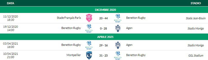 2021 rugby treviso benetton European Challenge Cup Schedule