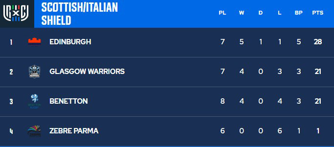 UNITED RUGBY CHAMPIONSHIP 2021-2022 conference italy scotland