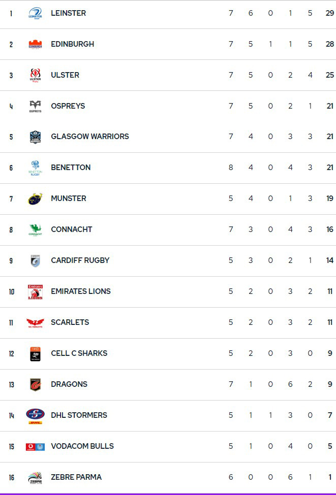 UNITED RUGBY CHAMPIONSHIP 2021-2022 ranking